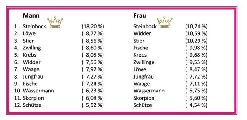 Widder sexuell und schütze Schütze Frauen