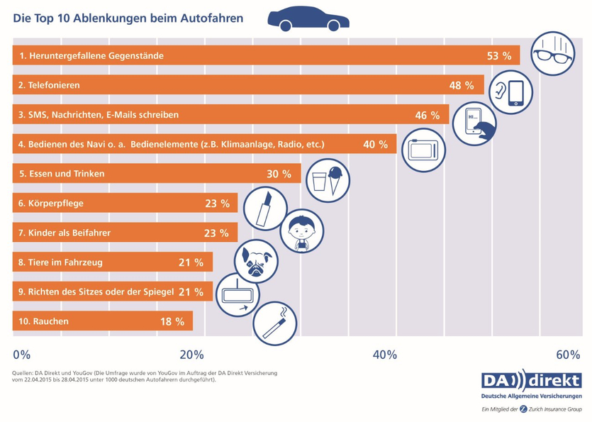 Die Top-10-Ablenkungen im Auto